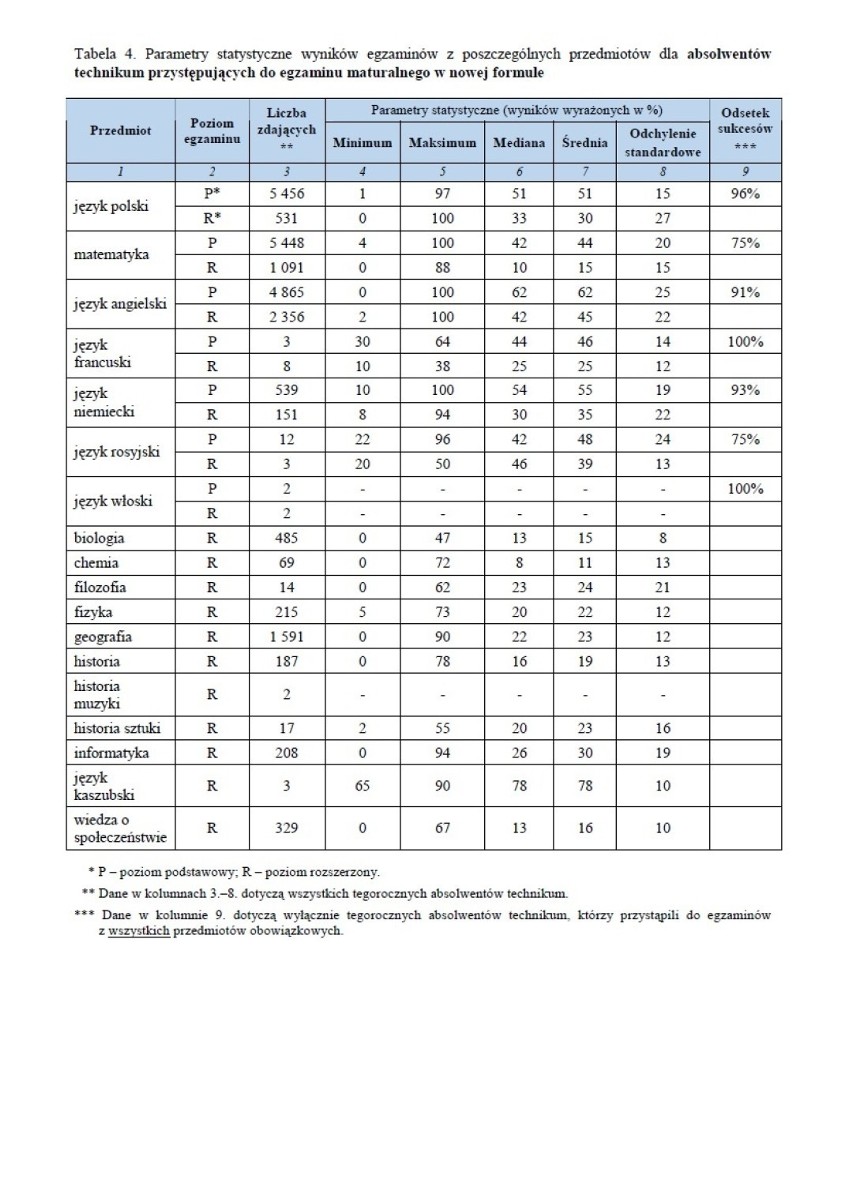 Matura 2017. Wyniki egzaminu na Pomorzu. Jak poszło uczniom z woj. pomorskiego?