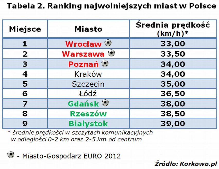 Korki w Gdańsku: RAPORT Korkowo.pl. Mimo Euro 2012 w Gdańsku jeździ się najszybciej w Polsce