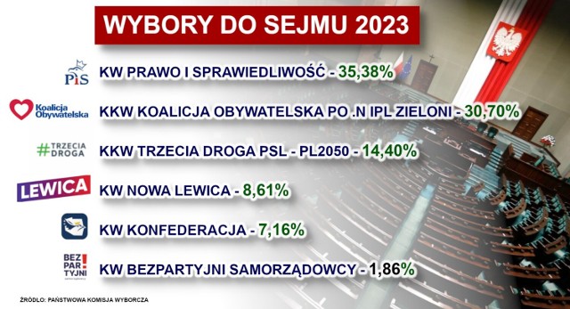 To oficjalne wyniki wyborów parlamentarnych do Sejmu  2023. PKW przeliczyło 100 proc. obwodowych komisji wyborczych.