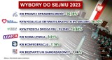 Wybory parlamentarne 2023. Oficjalne wyniki - dane PKW: 100% obwodów głosowania