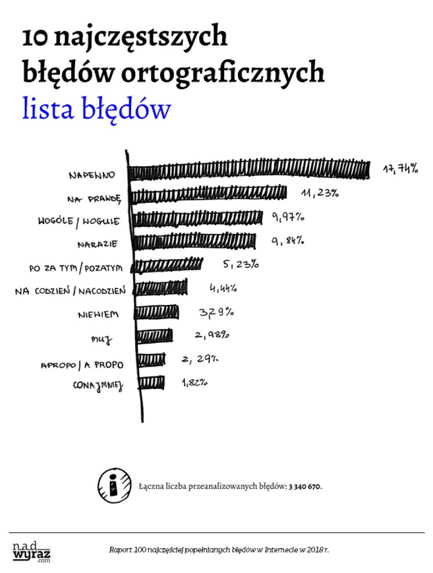 Największy kłopot internauci mają z ortografią, a konkretnie...