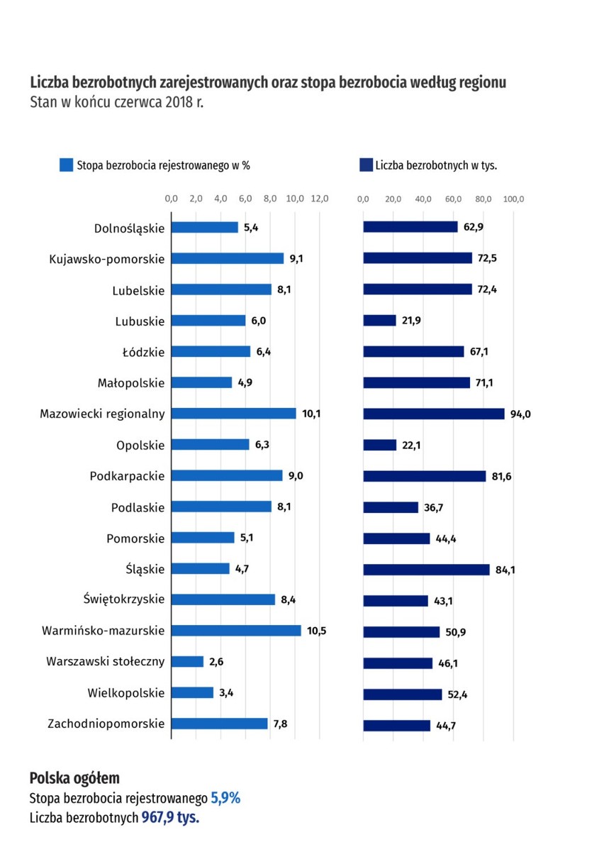 Bezrobocie w Polsce - podział na województwa.