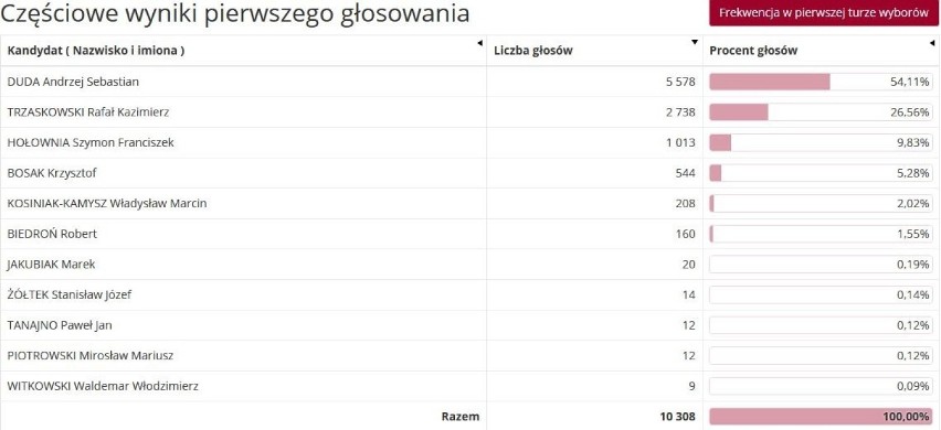 Wyniki z gminy Głubczyce