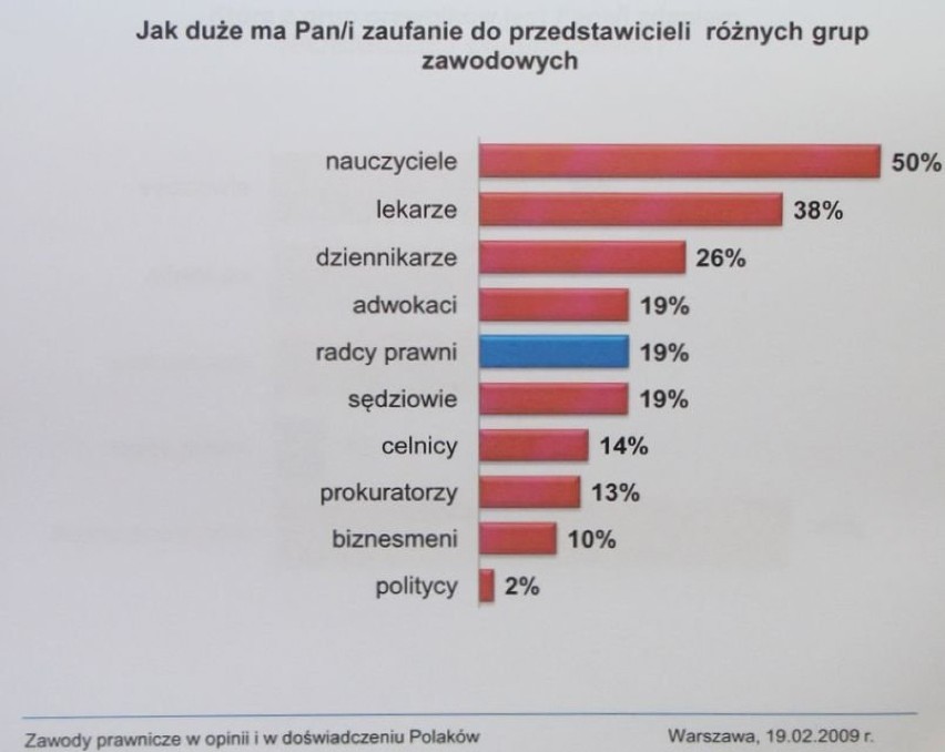 Zaufanie Polaków do różnych grup zawodowych