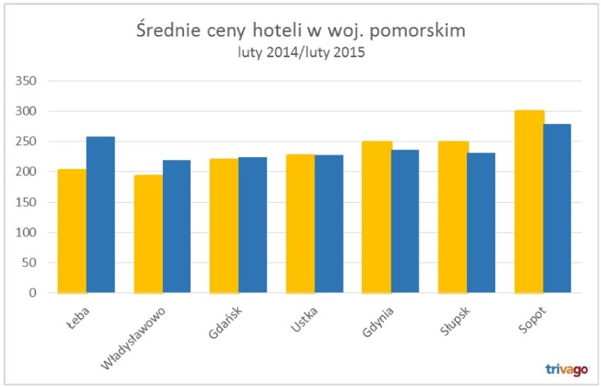 Ceny hoteli na Pomorzu: W lutym taniej w Sopocie, w Łebie ceny idą w górę