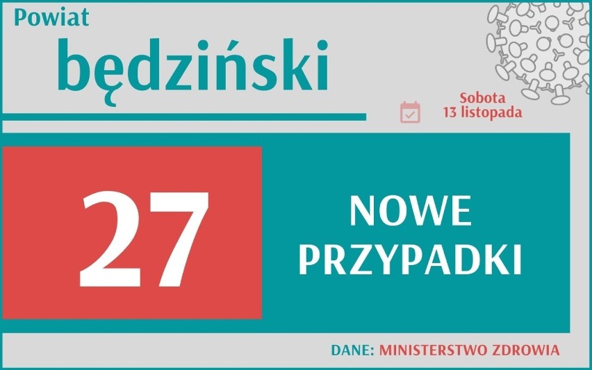 W woj. śląskim przybyło 959 nowych przypadków zakażenia...