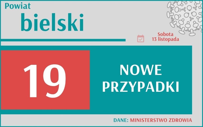 W woj. śląskim przybyło 959 nowych przypadków zakażenia...