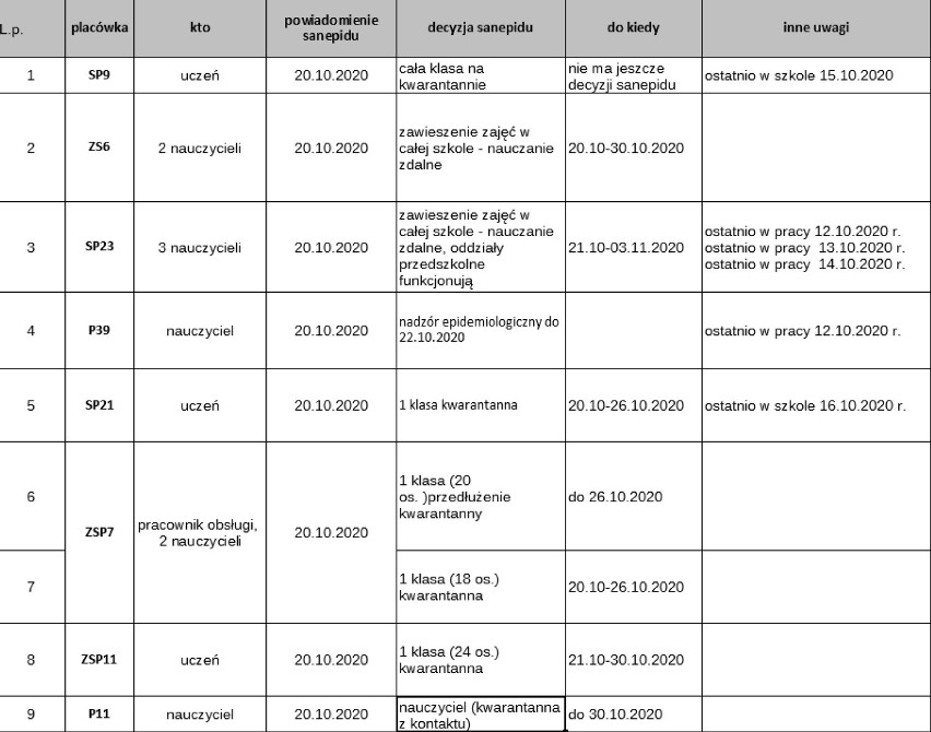 20.10: Koronawirus w rybnickich szkołach. Od środy zawiesza całkowicie zajęcia ZS6 i SP23 w Rybniku