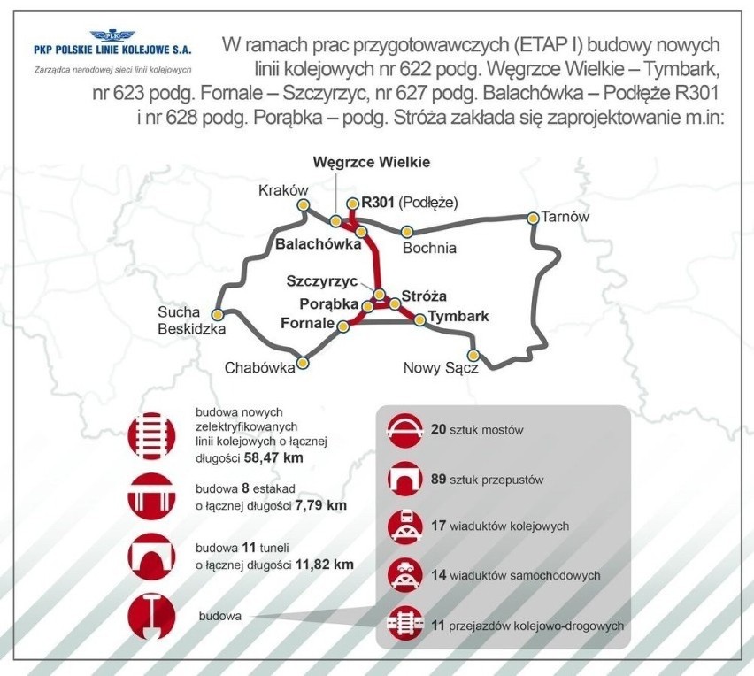 Modernizacja linii kolejowej Chabówka -Nowy Sącz ma potrwać...