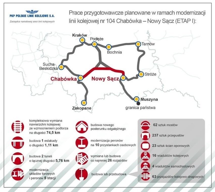 Modernizacja linii kolejowej Chabówka -Nowy Sącz ma potrwać...