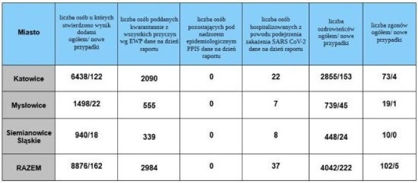 Mamy 2263 nowych przypadków zakażenia koronawirusem w woj. śląskim. Najwięcej w Katowicach, Mysłowicach i w Siemianowicach Śląskich