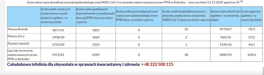 Mamy 2263 nowych przypadków zakażenia koronawirusem w woj. śląskim. Najwięcej w Katowicach, Mysłowicach i w Siemianowicach Śląskich