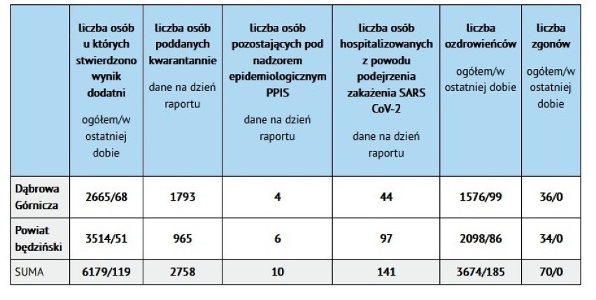 Mamy 2263 nowych przypadków zakażenia koronawirusem w woj. śląskim. Najwięcej w Katowicach, Mysłowicach i w Siemianowicach Śląskich