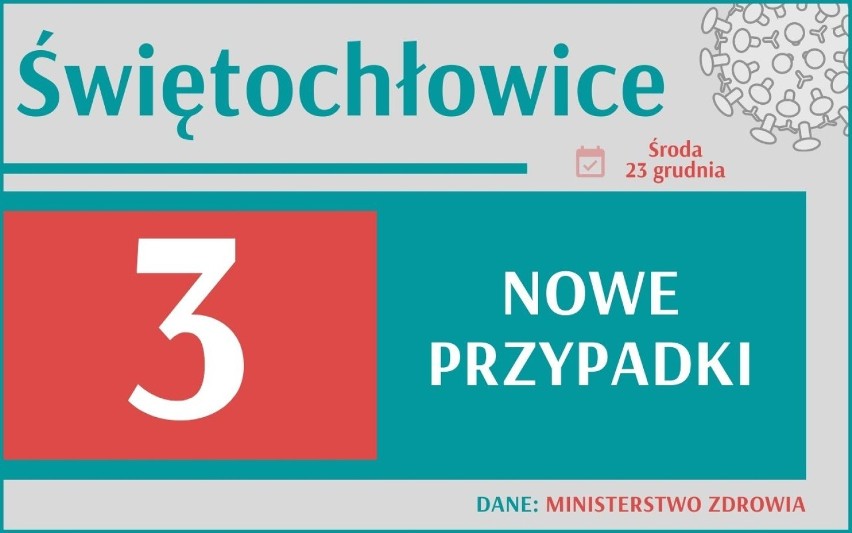 W środę, 23 grudnia 2020 r. mamy w Polsce 12 361 nowych...