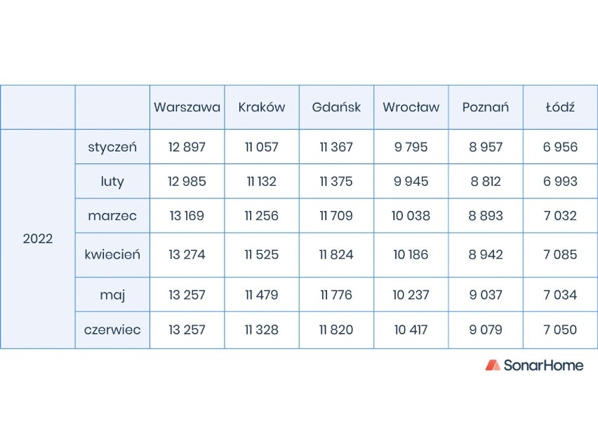 Zmiany cen ofertowych mieszkań z rynku wtórnego.