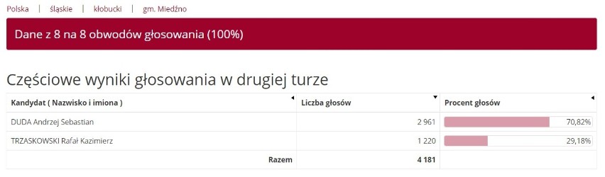 Wyniki wyborów prezydenckich 2020 KŁOBUCK. Kto wygrał II turę? Jak głosowały gminy?