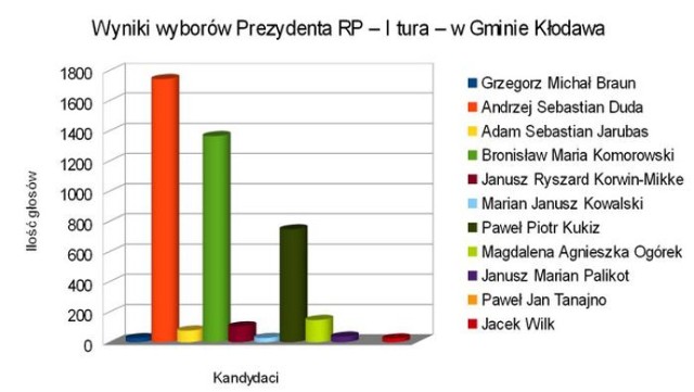 Wybory prezydenckie 2015: W Kłodawie wygrał Andrzej Duda