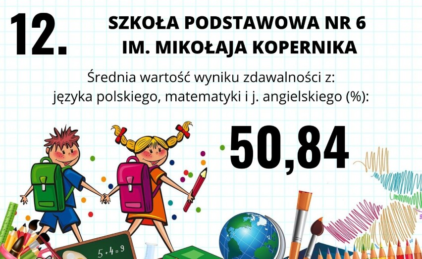 TOP 14 NAJLEPSZYCH inowrocławskich podstawówek! Zobacz ranking szkół podstawowych w Inowrocławiu! [9.08.2022]