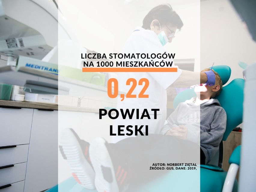 23. miejsce - powiat leski: 0,2 dentystów/1000...