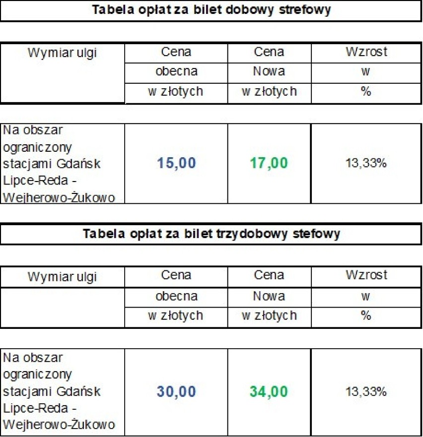 Bilety kolejowe drożeją. Od kiedy zapłacimy więcej w PKP i SKM?