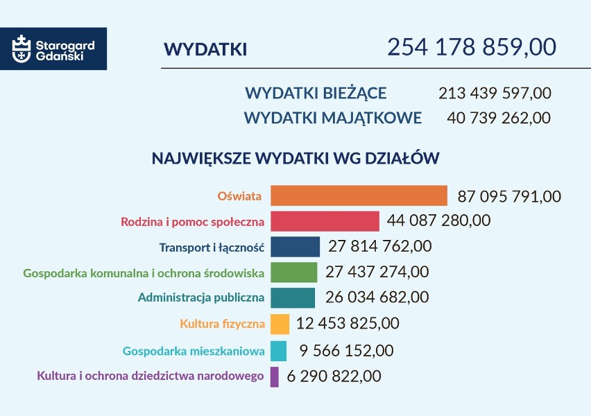 Materiał informacyjny Starogardu Gdańskiego                           