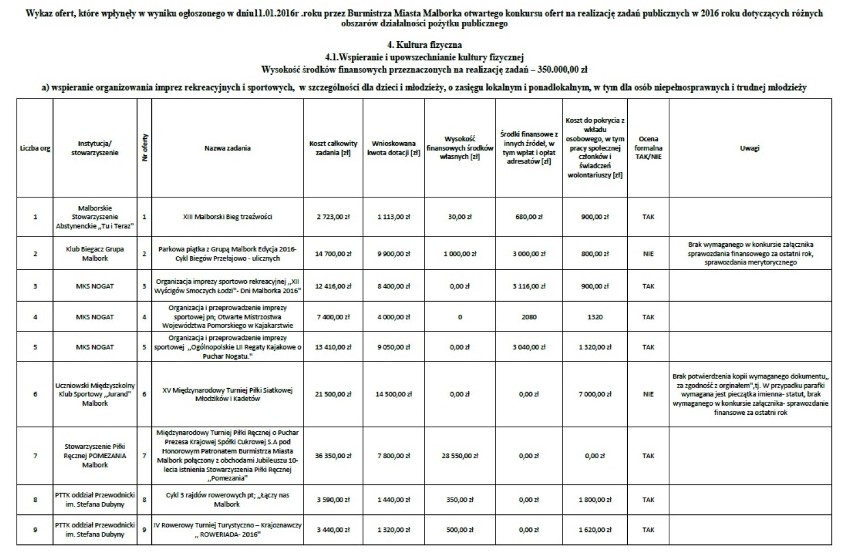 Organizacje chcą od miasta ponad 1,5 mln zł na swoją działalność. Sprawdź oferty