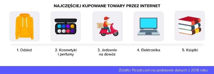 Co Pomorzanie kupują w internecie? Kiedy i jak robią zakupy?...