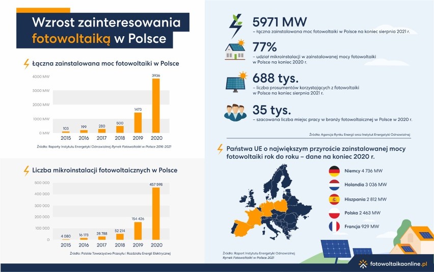 Rosnące zainteresowanie fotowoltaiką w Polsce