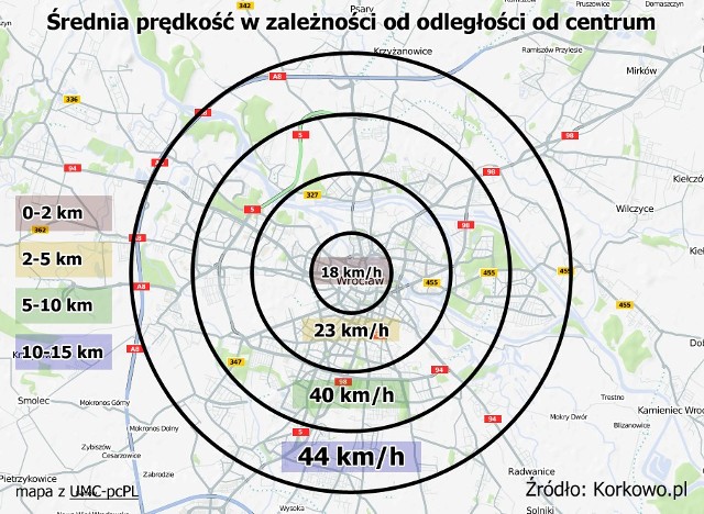 Tak źle jeszcze nie było. Korki tworzą się na ulicach dojazdowych do Rynku oraz na ul. Grodzkiej i Grabiszyńskiej. Najgorzej wygląda centrum Wrocławia, zakorkowane jest Podwale, Piłsudskiego, Dyrekcyjna i okolice placu Społecznego. Wolniej jeżdżą także kierowcy w odległości 2-5 km od centrum - średnio tylko 23 km/h. Szansy na dużo szybszą jazdę nie mają nawet kierowcy na obrzeżach miasta. W odległości zarówno 5-10 km jak i 10-15 km od centrum jedzie się ze średnią prędkością  oscylującą w granicach 40-44 km/h.

ZOBACZ NASZ SERWIS DLA KIEROWCÓW. KORKI, WYPADKI, REMONTY, OBJAZDY.