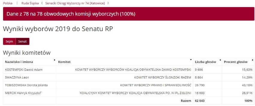 Wyniki wyborów 2019 w Rudzie Śląskiej. Dane PKW! Kto dostał się do Sejmu i Senatu? [Ruda Śląska WYNIKI PKW]
