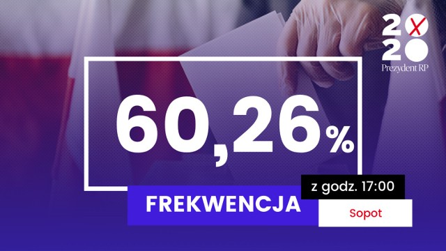 Wybory 2020 w Sopocie. Frekwencja i wyniki wyborów prezydenckich