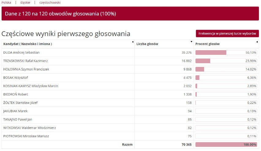 Wyniki wyborów prezydenckich 2020 w Częstochowie. Prezydent Andrzej Duda wygrywa pierwszą turę