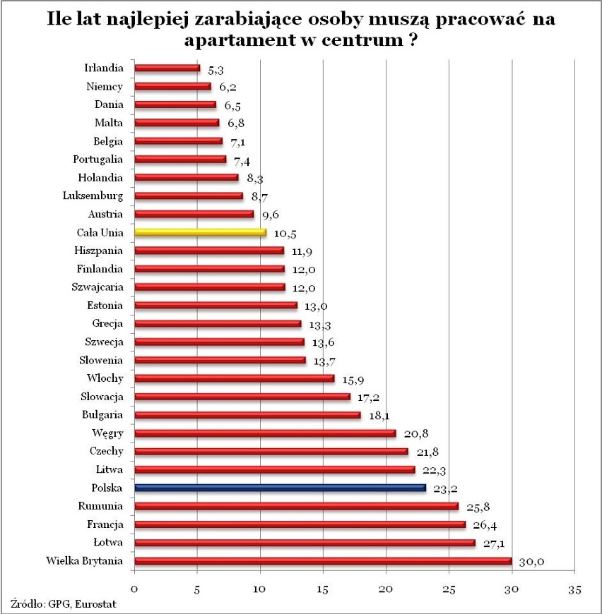 W Polsce na apartament trzeba pracować 23 lata. W Irlandii - tylko 5 lat