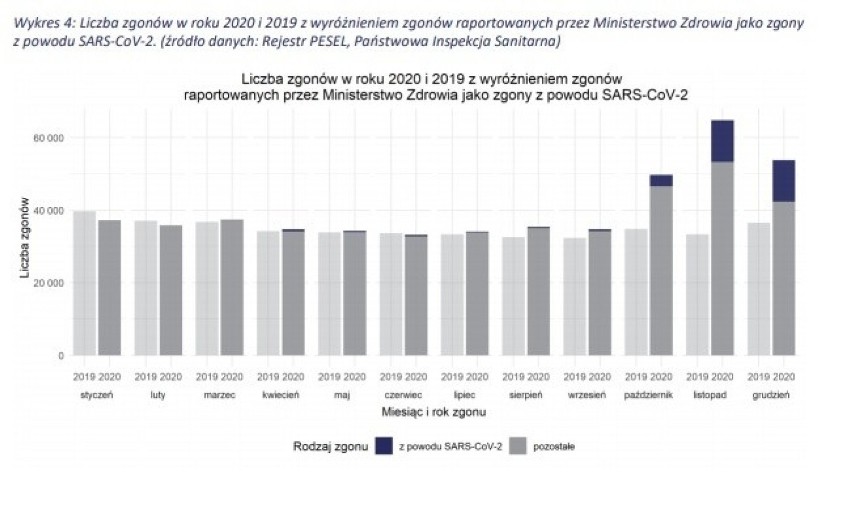 Ogromny wzrost liczby zgonów w 2020 r. Niedzielski: Podstawa do dyskusji o konsekwencjach Covid-19