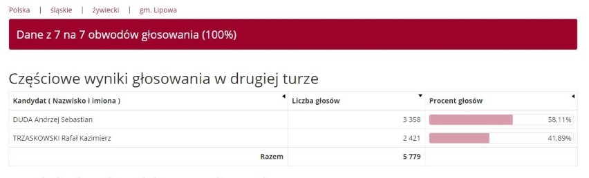 Wyniki wyborów prezydenckich 2020 ŻYWIEC. Trzaskowski wygrywa II turę w Żywcu? [WYNIKI CZĄSTKOWE]