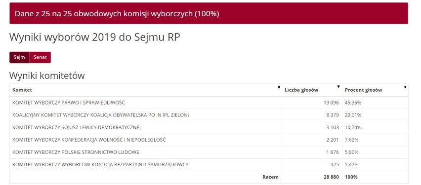 Wyniki wyborów 2019 w Żorach - pełne dane! Kto dostał się do Sejmu i Senatu? Jaka była frekwencja? [Żory WYNIKI PKW]