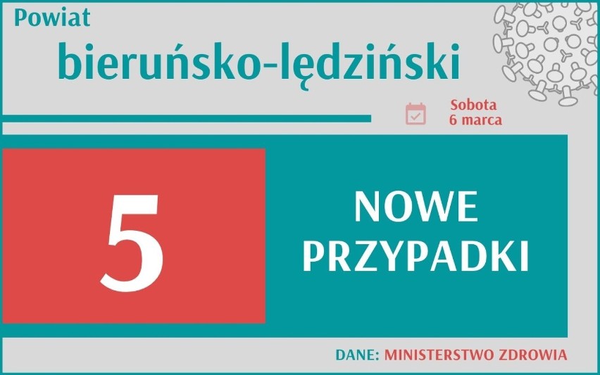 Mamy 14 857 nowych zakażeń koronawirusem, z czego 1536 to...