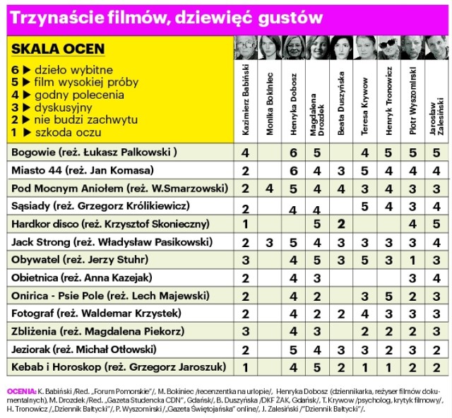 Repertuar trójmiejskich kin. Dziewięć filmów, dziewięć gustów - na jaki film się wybrać?