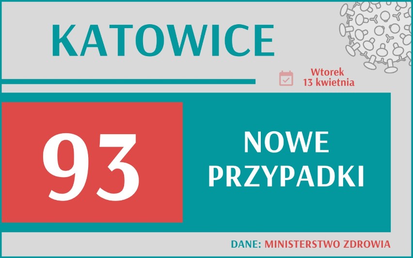13 227 nowych przypadków koronawirusa w Polsce, 1 666 w woj....