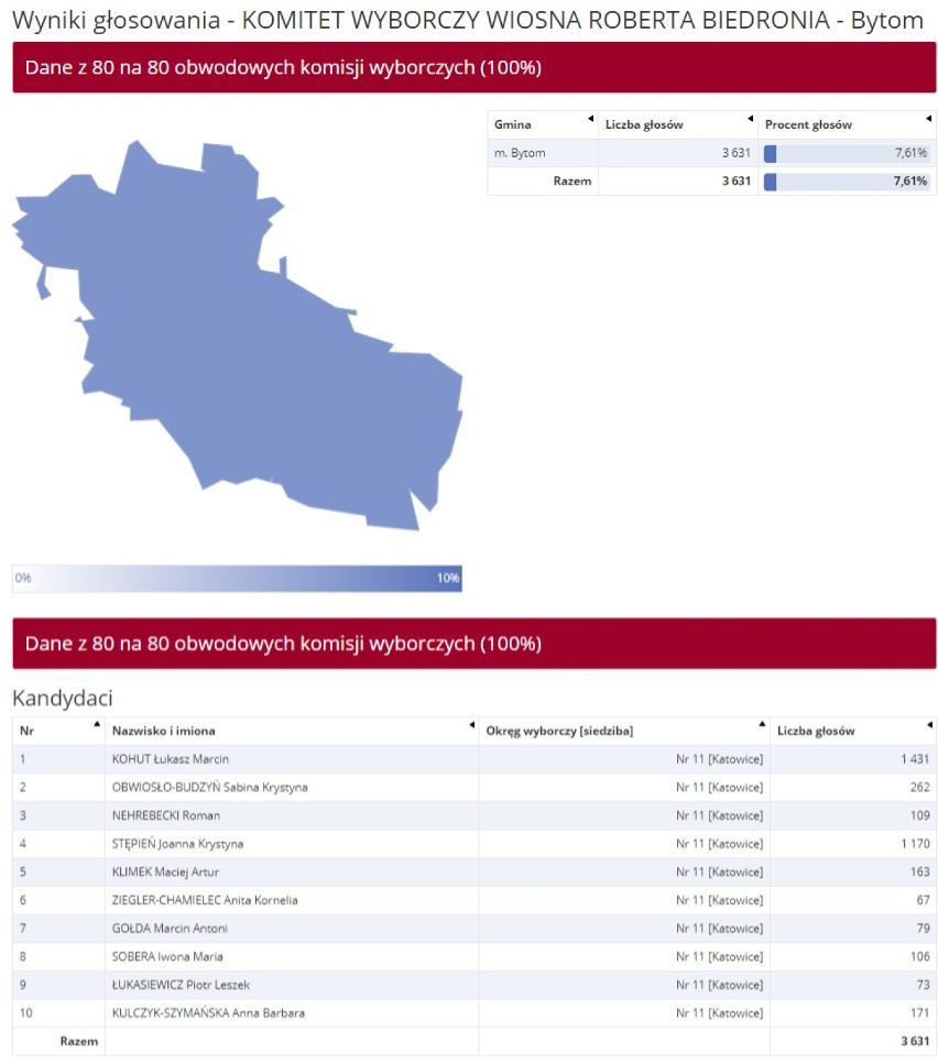 WYNIKI eurowyborów Bytom 2019. Tyle kandydaci otrzymali u nas głosów [LISTY PKW]