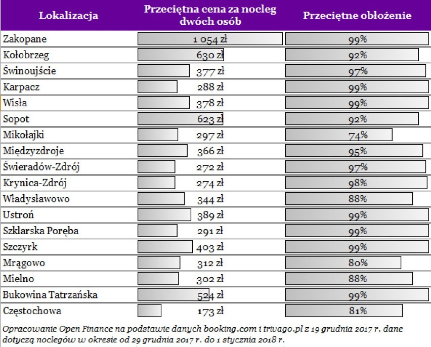 Nadmorskie hotele w Sylwestra pękają w szwach. Jak kształtują się ceny? 