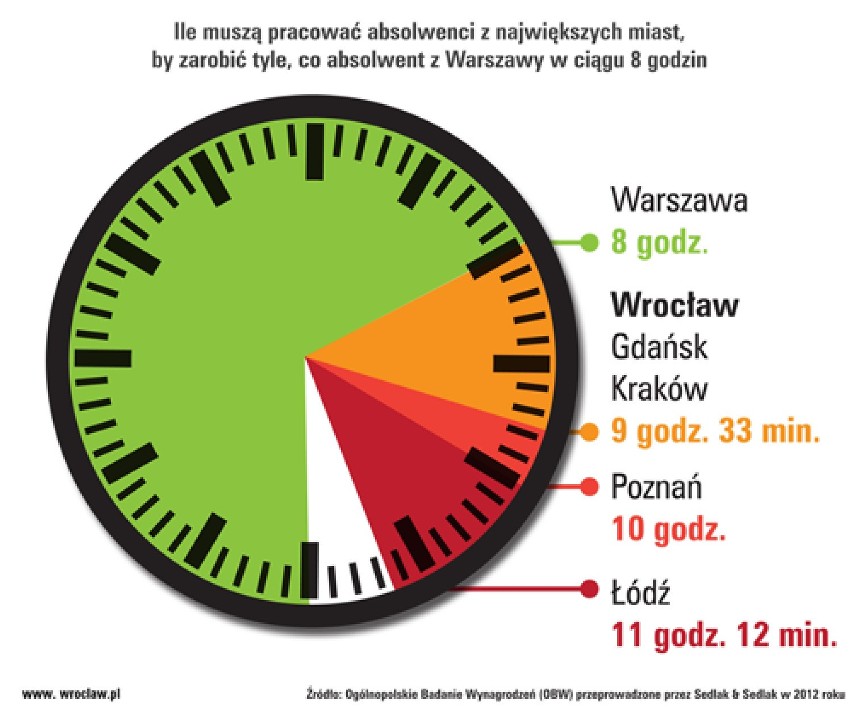 Według Ogólnopolskiego Badania Wynagrodzeń 1/4 pracujących...