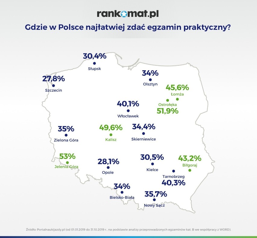 Najczęściej kursanci uzyskują prawo jazdy w mieście...