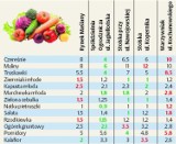 Owoce i warzywa tańsze niż w ubiegłym roku!