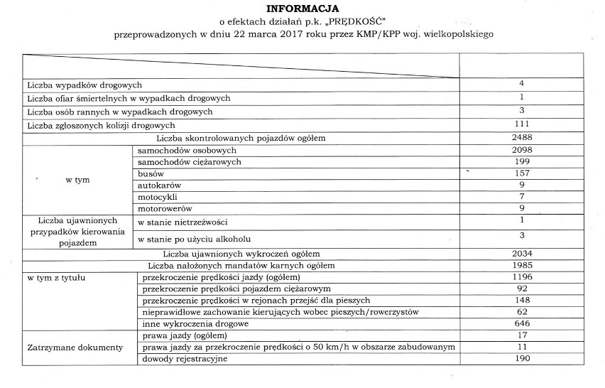 Podsumowanie czwartego dnia akcji "Prędkość - zero...