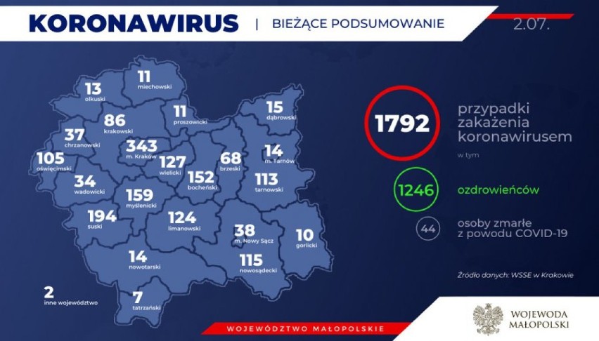 Kolejne zakażenia koronawirusem w zachodniej Małopolsce