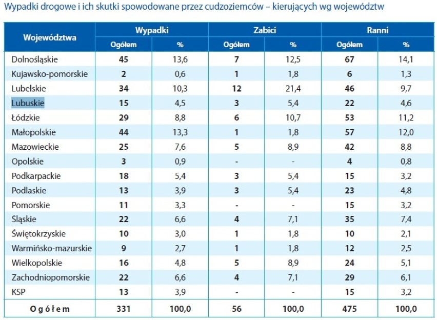 Wypadki drogowe w 2016 roku Polsce.