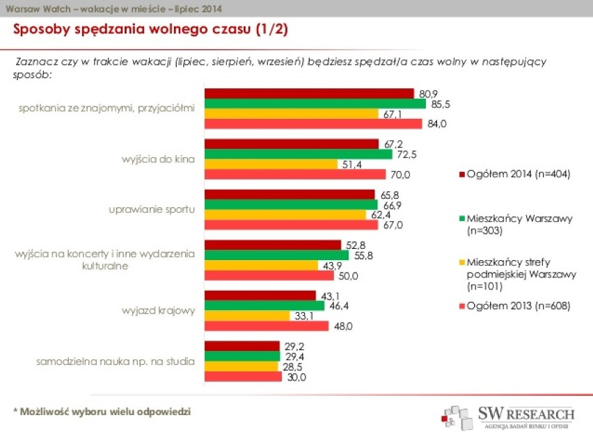 Czas wolny. Co lubią warszawiacy?