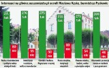 Burmistrz Pyskowic, Wacław Kęska, pozytywnie oceniony przez Internautów