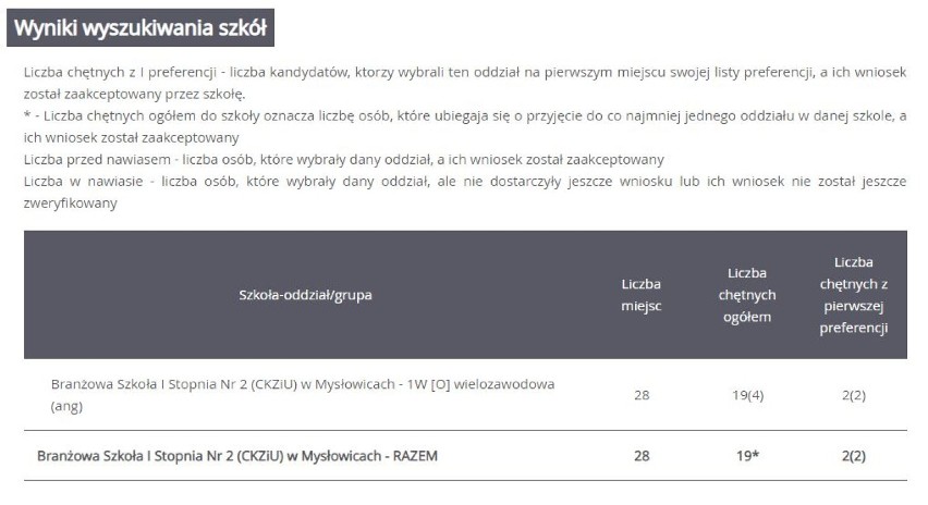 Hity rekrutacji do szkół ponadpodstawowych w Mysłowicach